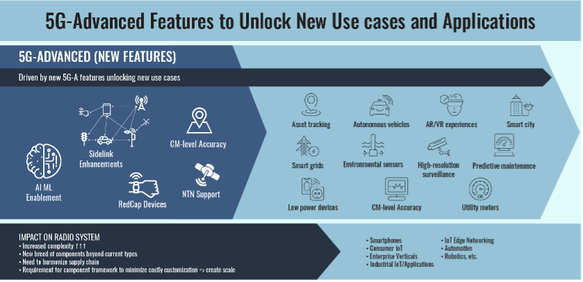 The emergence of 5G and 5G-Advanced new features to drive adoption of system-level radio design (Analyst Angle) 2 Picture2