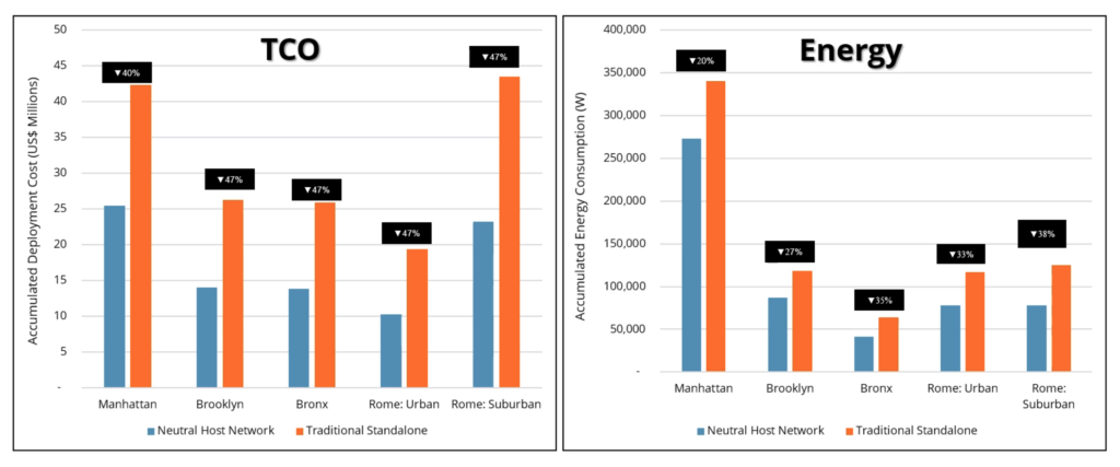 Neutral-host networks – 47% cheaper, 38% greener than separate 5G deployments 3 Boldyn ABI 4