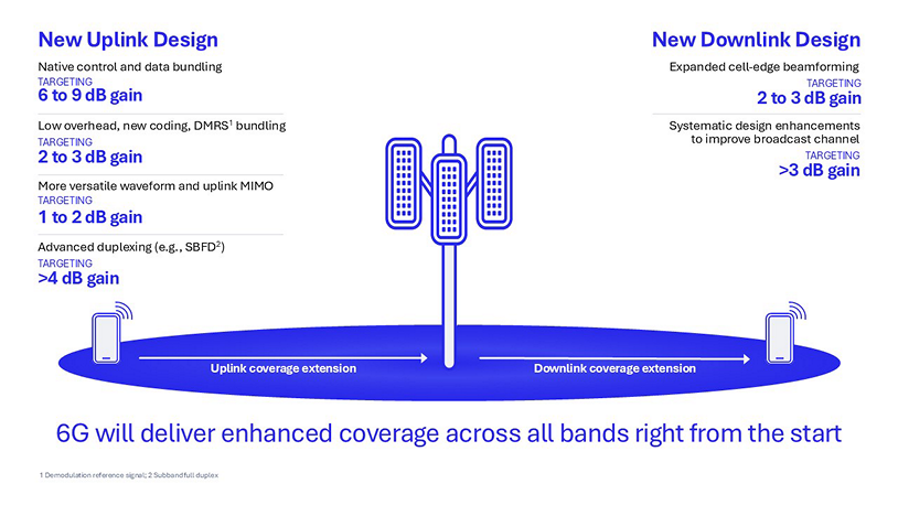 6G Foundry: Refreshing the lower-band spectrum design 4 6G will enhance coverage across all bands right from the start.